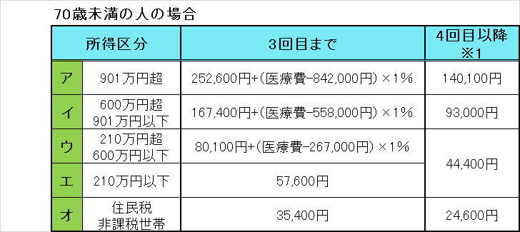 70歳未満の人の場合の高額療養費の支給の表