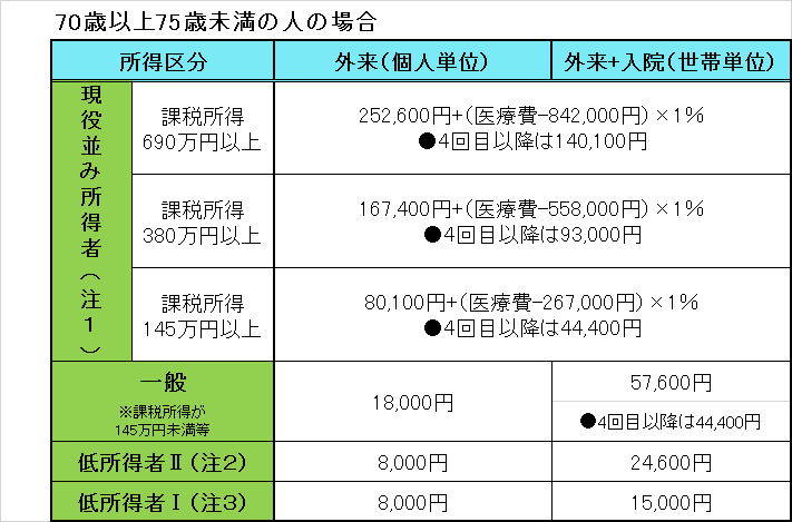 70歳以上75歳未満の人の場合の高額療養費の支給の表