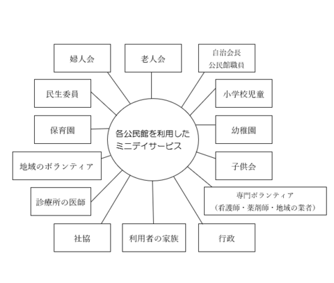 「各公民館を利用したミニディサービス活動」と書かれた円から枝分かれして「婦人会」「老人会」「自治会長公民館職員」「小学校児童」「幼稚園」「子供会」「専門ボランティア(看護師・薬剤師・地域の業者)」「行政」「利用者の家族」「社協」「診療所の医師」「地域のボランティア」「保育園」「民生委員」と書かれた四角形につながっているイラスト