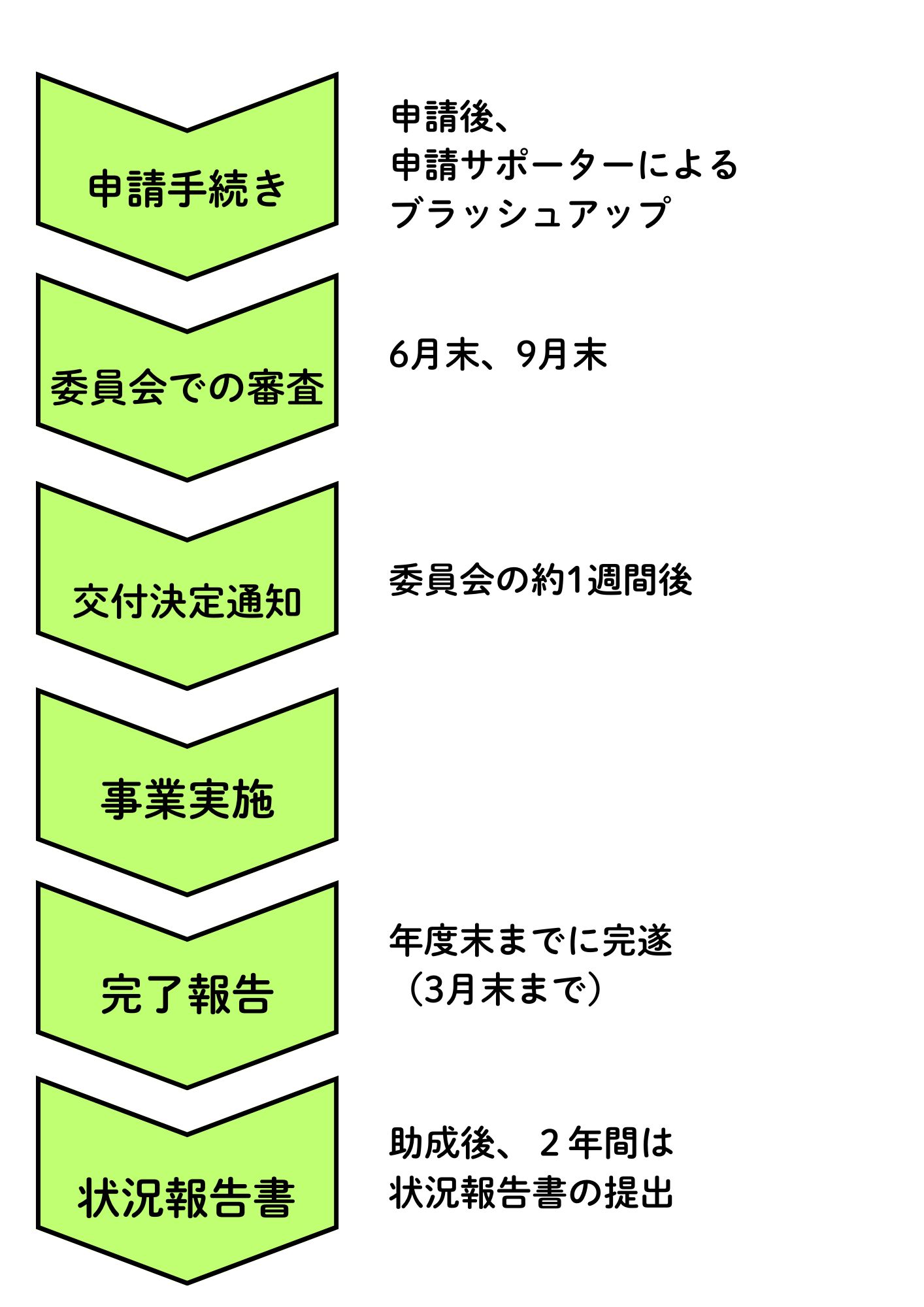 ノーベル基金 助成の流れ