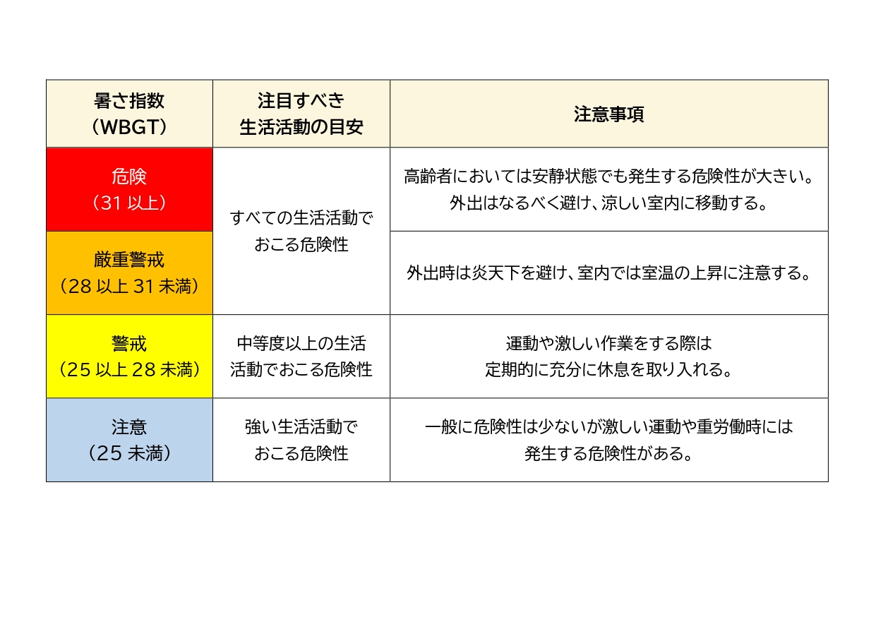暑さ指数_日常生活に関する指針