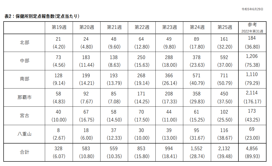 保健所別定点報告数(定点当たり)