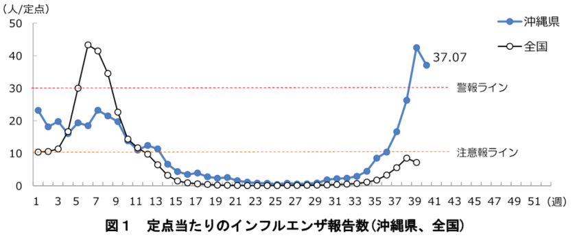 定点当たりのインフルエンザ報告数(沖縄県、全国)10月9日