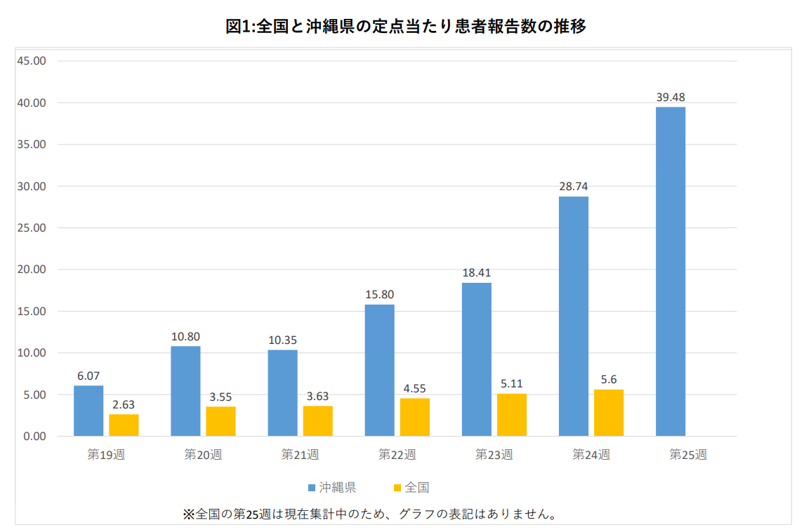 全国と沖縄県の定点当たり患者報告数の推移