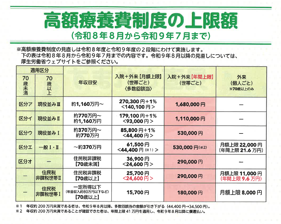 高額療養費_自己負担額限度額表