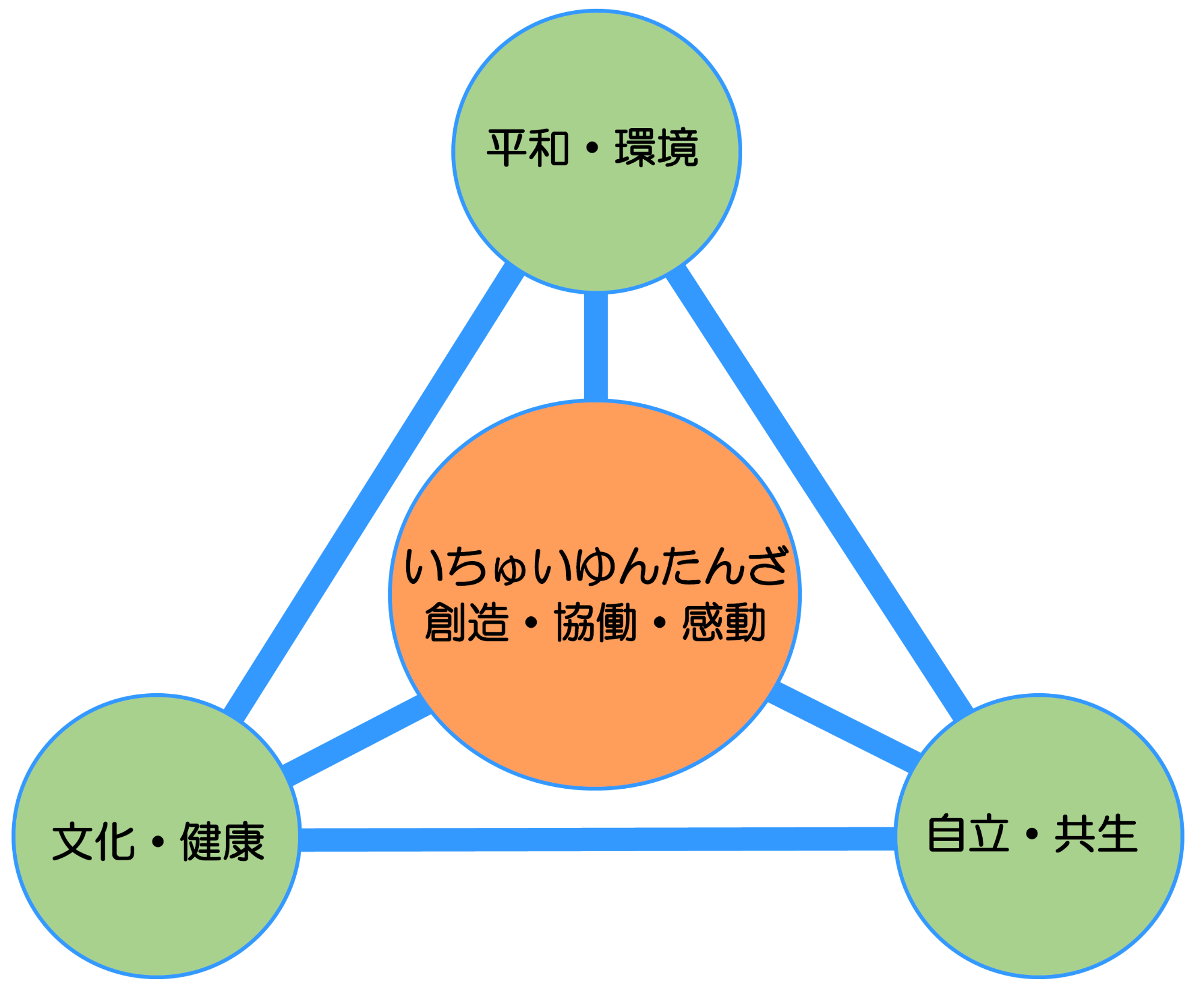 読谷村ゆたさむらビジョンの基本理念を示した図