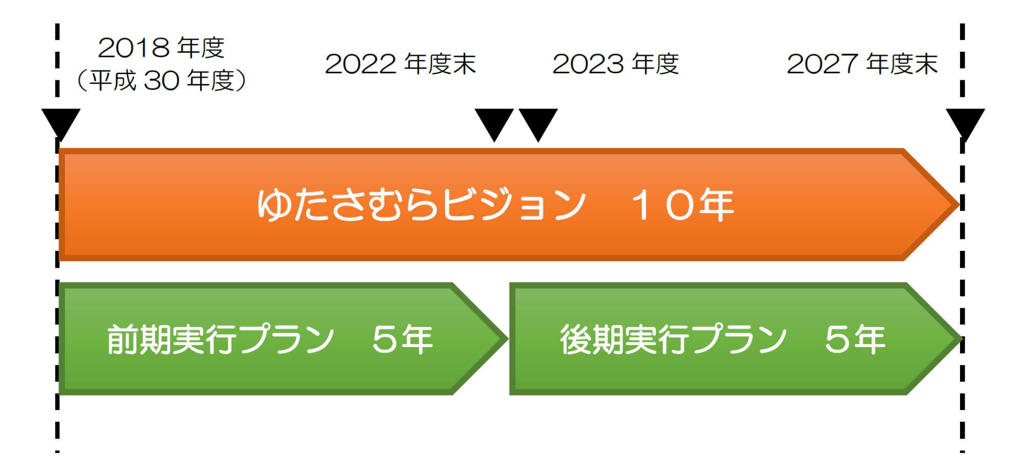ゆたさむらビジョンと5年ごとの実行プランを示している見通しグラフ