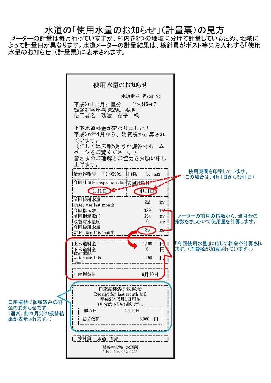 水道の「使用水量のお知らせ」（計量票）の見方の説明図
