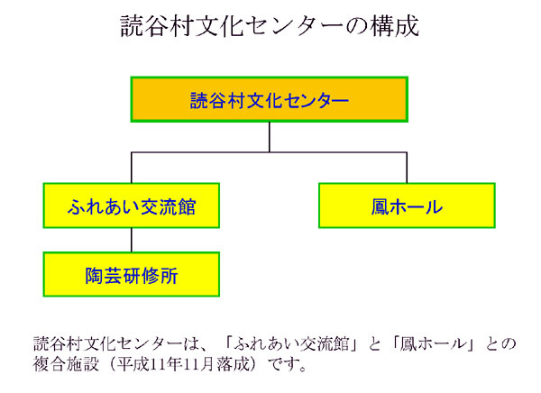 読谷村文化センター構成図