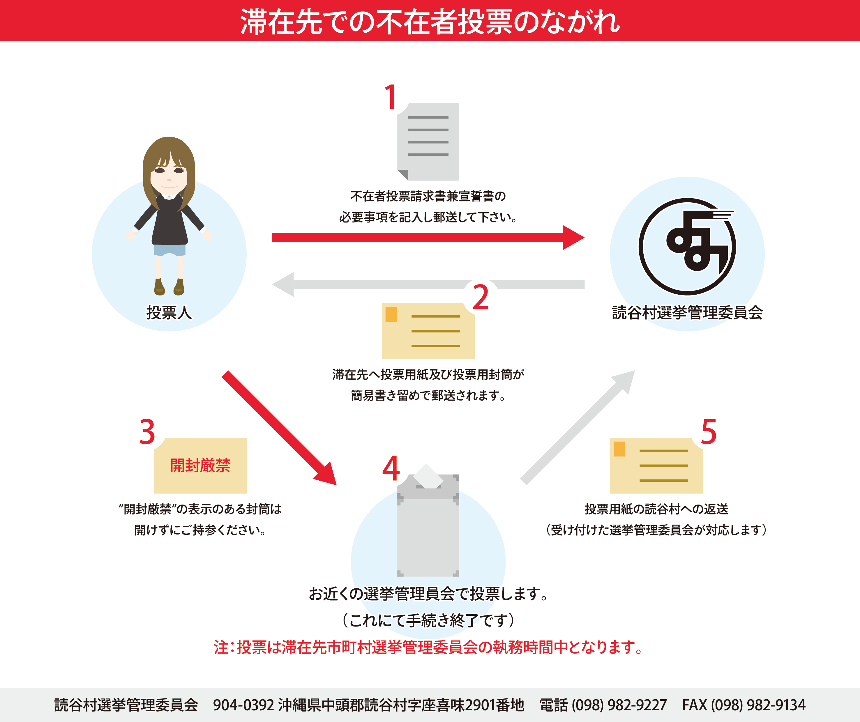 投票人と読谷村選挙管理委員会とお近くの選挙管理委員会の関係を矢印で示し、滞在先での不在者投票のながれをあらわした図