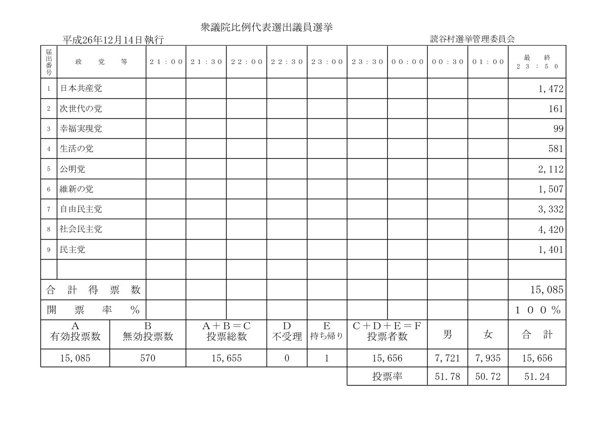 衆議院比例代表選出議員選挙開票結果