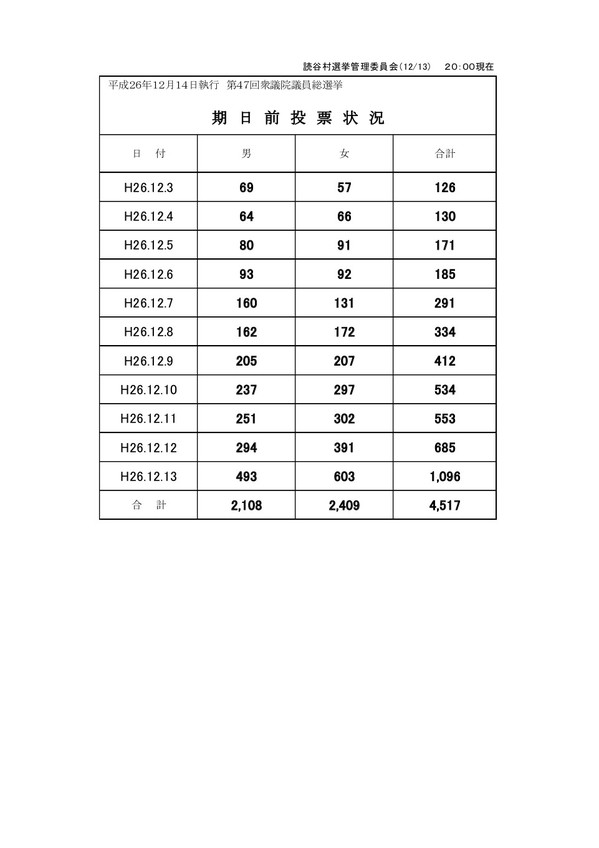 平成26年12月14日執行第47回衆議院議員総選挙期日前投票状況の表組