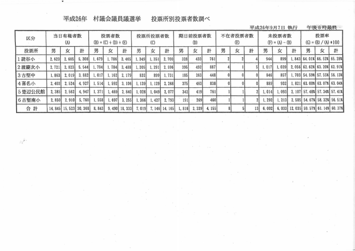 平成26年村議会議員選挙投票所別投票者数調べの表組