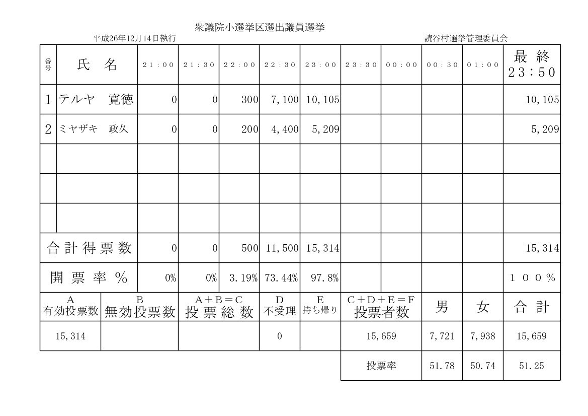 衆議院小選挙区選出議員選挙開票結果