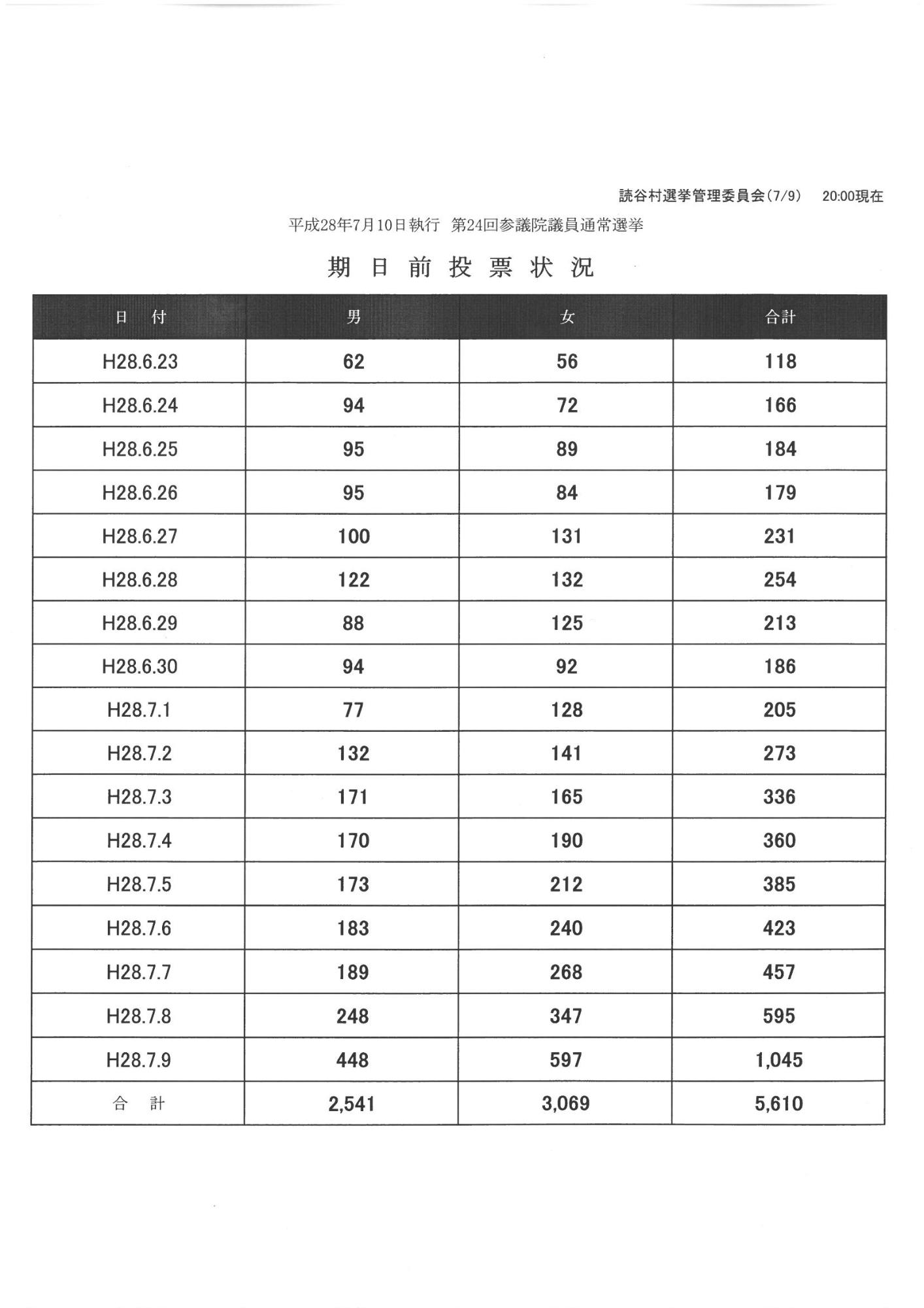 第24回参議院議員通常選挙 期日前投票状況一覧の表