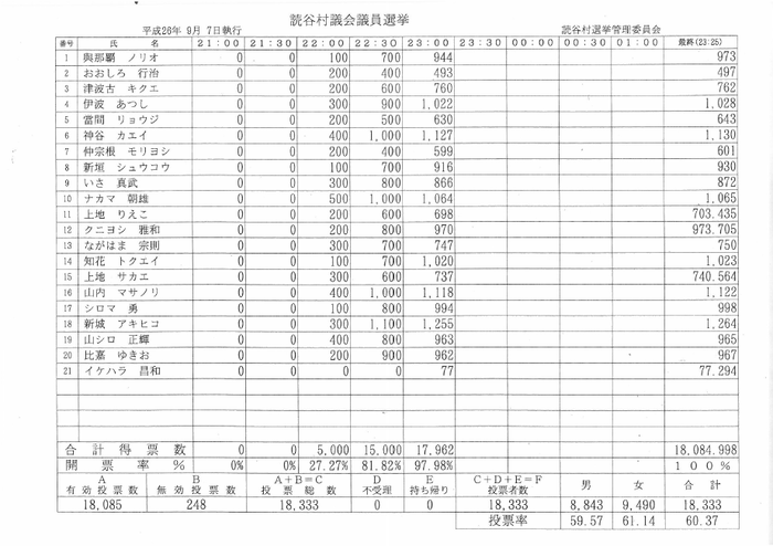 平成26年9月7日執行読谷村議会議員選挙開票結果の表組
