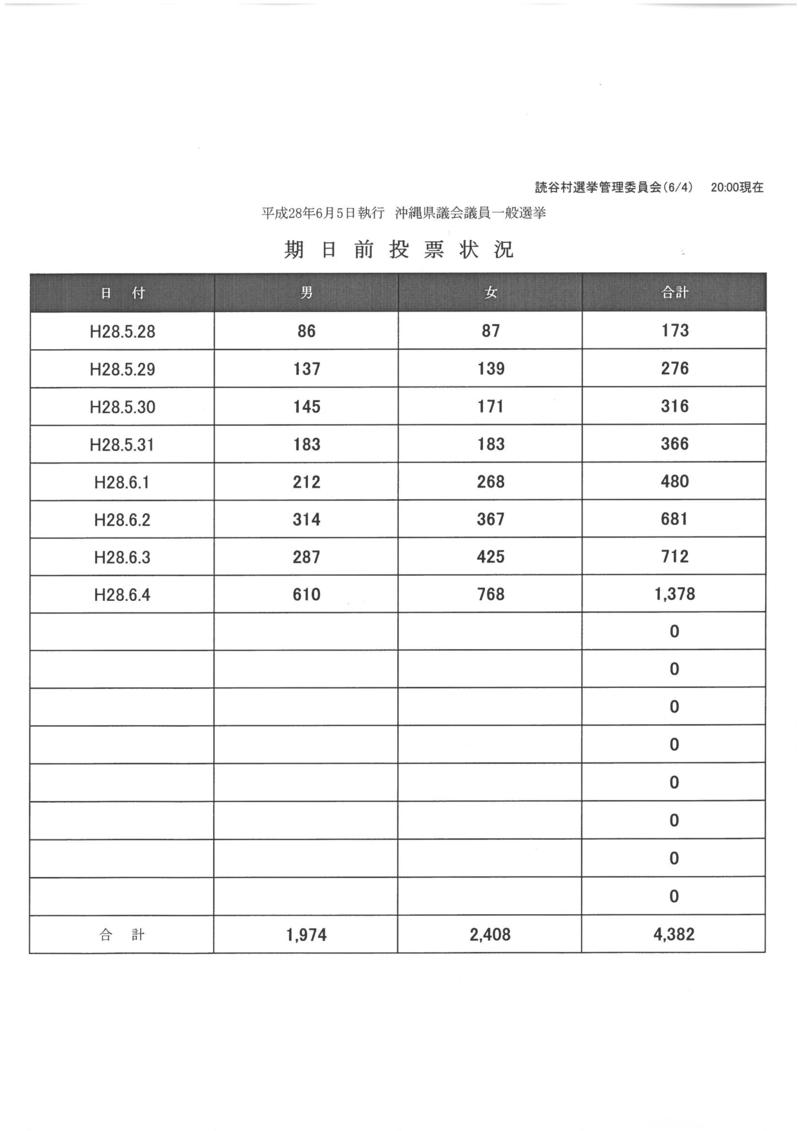 平成28年6月5日執行沖縄県議会議員一般選挙期日前投票状況の表