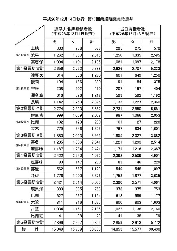 平成26年12月14日執行第47回衆議院議員総選挙開票結果の表組