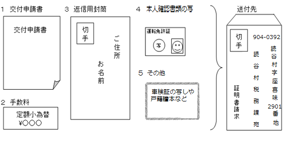 郵送請求をご利用の皆様へ必要書類と送付先の解説図