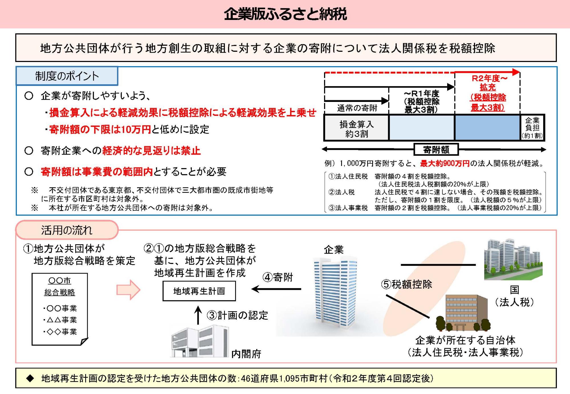 企業版ふるさと納税の概要