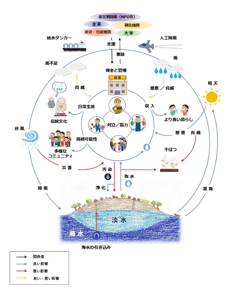 サンゴ礁島嶼における水循環の統合的資源保全のための環境教育ツール（ボードゲーム）のコンセプト