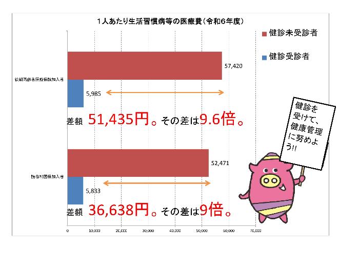 令和6年度の健診受診者と健診未受診者の生活習慣病等の医療費の比較グラフ