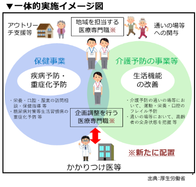 厚生労働省 高齢者の保健事業と介護予防の一体的実施事業イメージ図