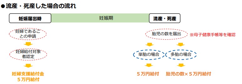 妊婦支援給付金（流産・死産した場合の流れ）