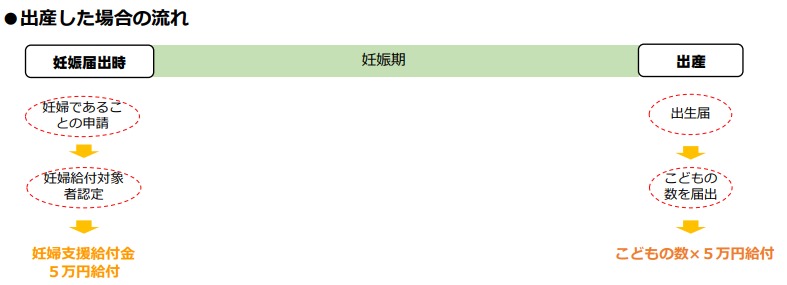 妊婦支援給付金（出産した場合の流れ）