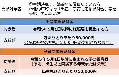 読谷村出産・子育て応援給付金支給対象者と支給額