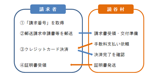 郵送請求キャッシュレス決済イメージ図