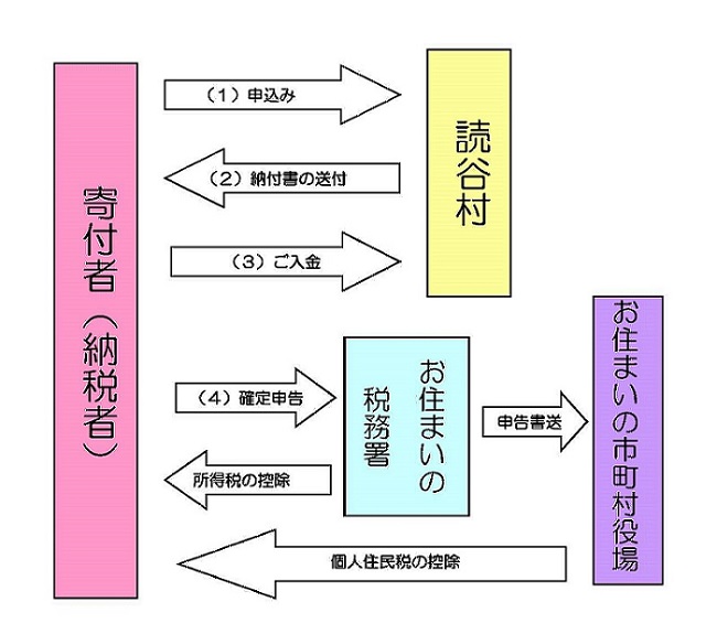 寄附から控除手続きまでのフロー図