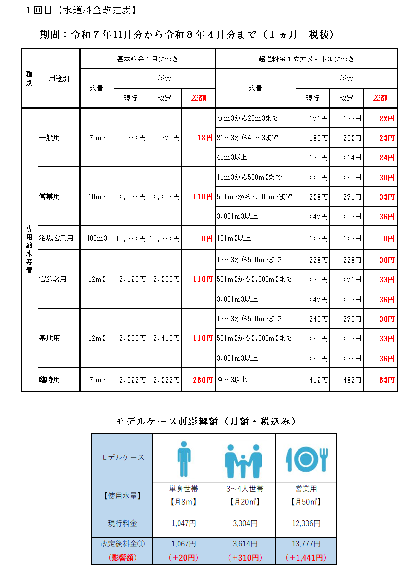 １回目水道料金改定表