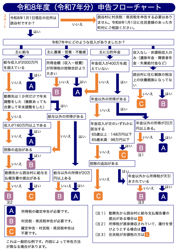 申告フローチャート