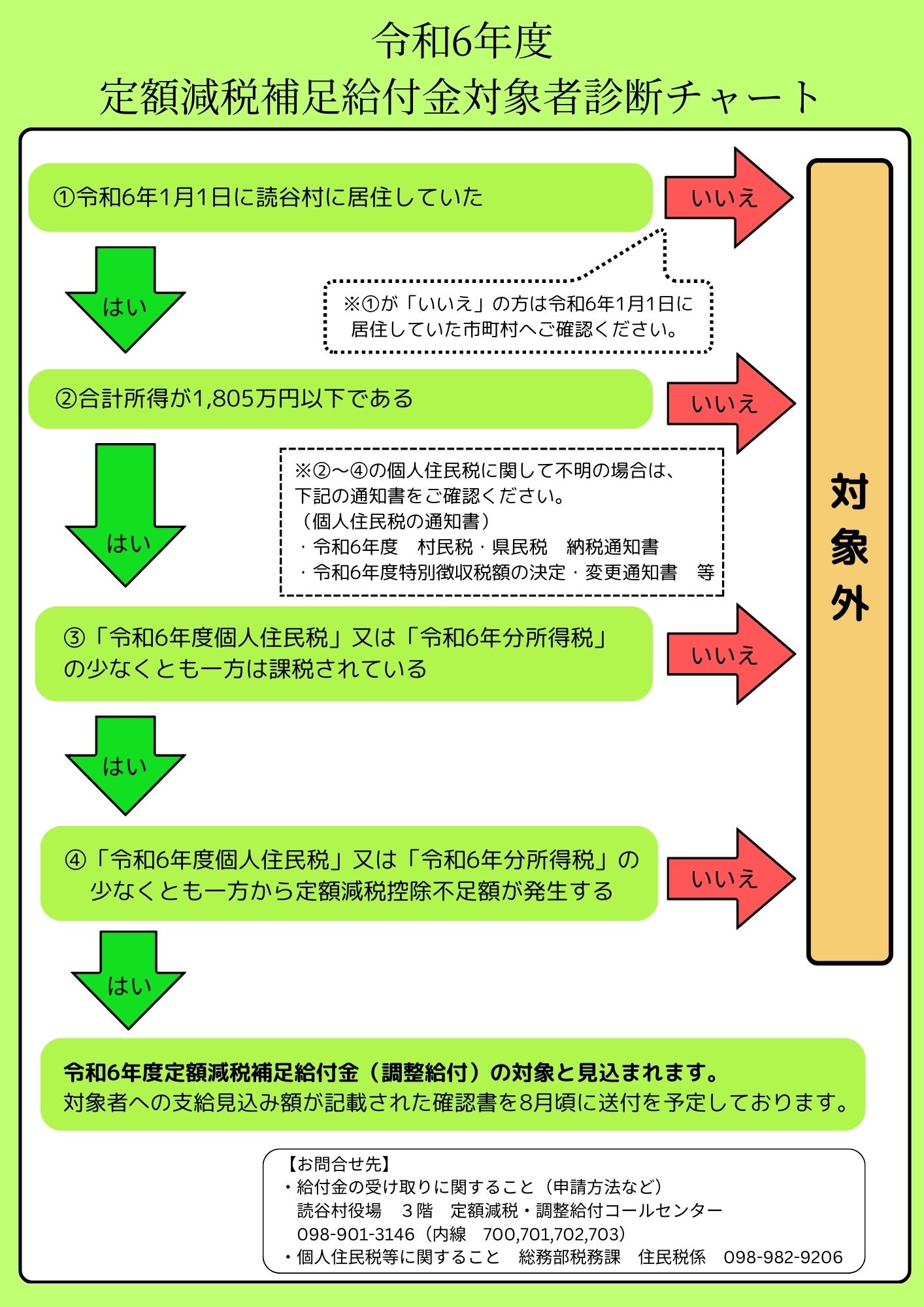 定額減税補足給付金対象者診断チャート