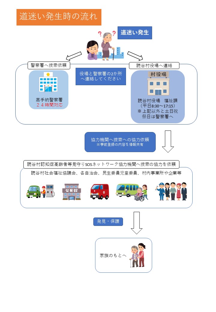 道迷い発生時の流れ