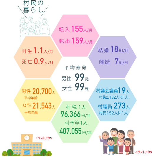統計からみた村民のくらし